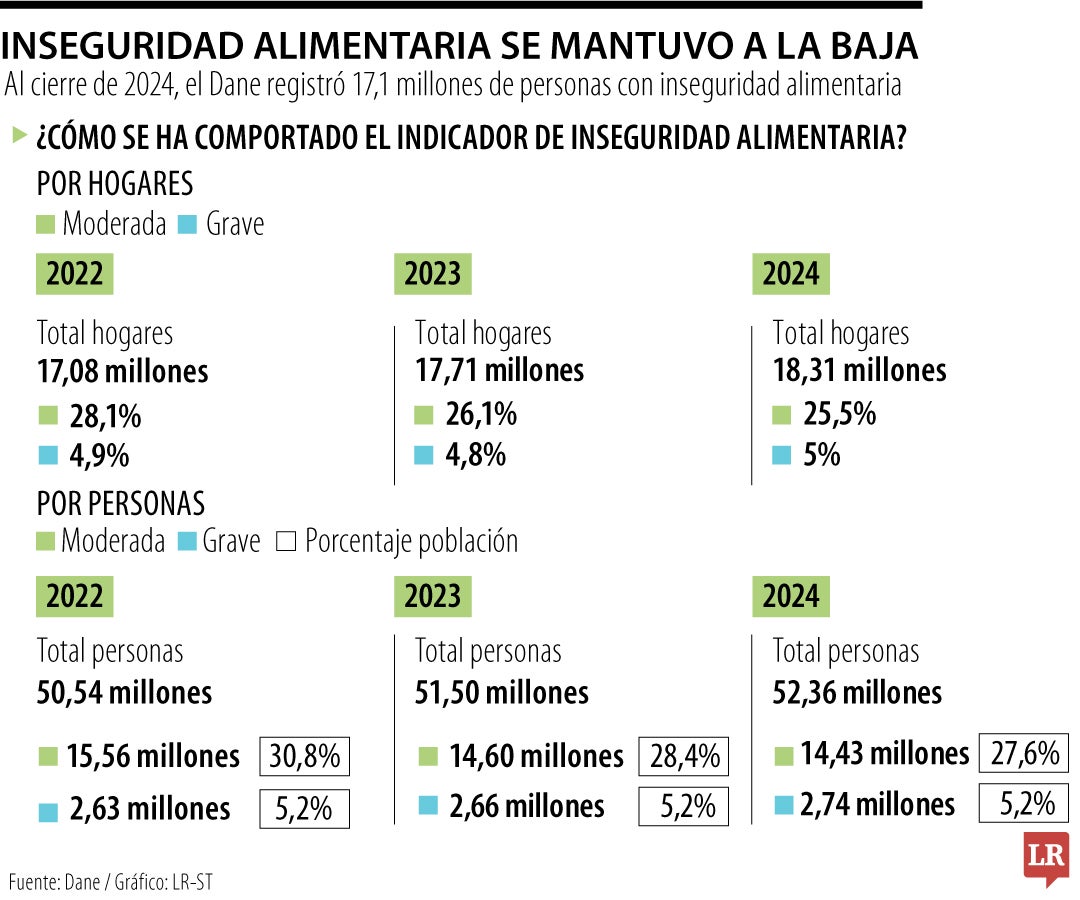 Casi 3 millones de personas están pasando hambre