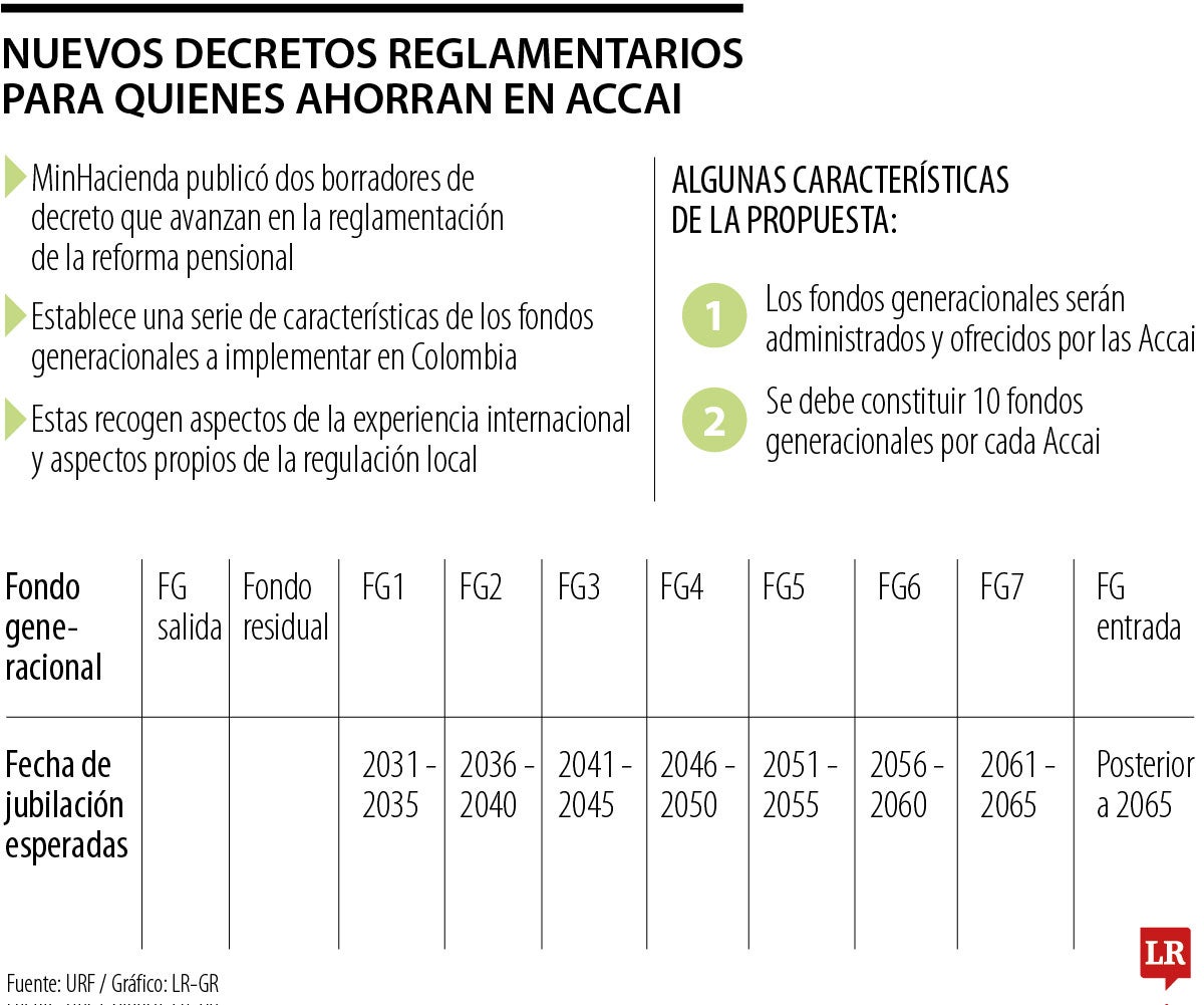 Así será el régimen de inversiones de los fondos generacionales