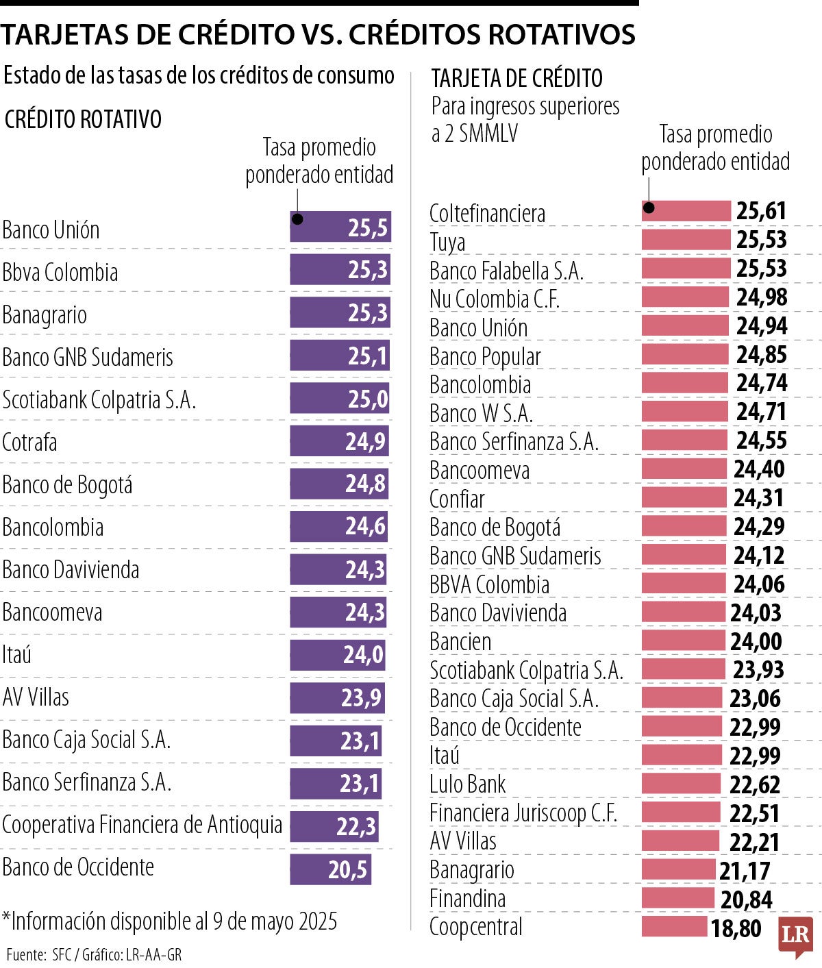 Tarjetas de crédito vs créditos rotativos
