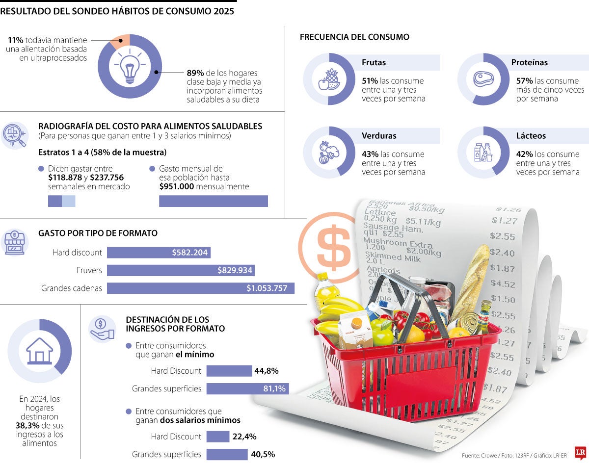 Hábitos de consumo.