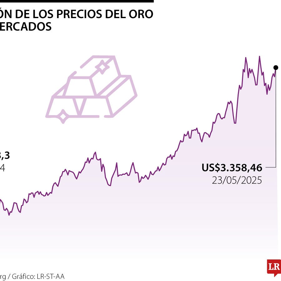 Oro sube y se encamina a alza semanal por preocupaciones fiscales en ...