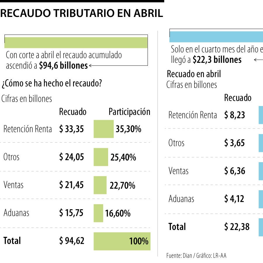 La Dian reportó que el recaudo tributario al cierre de abril llegó a ...
