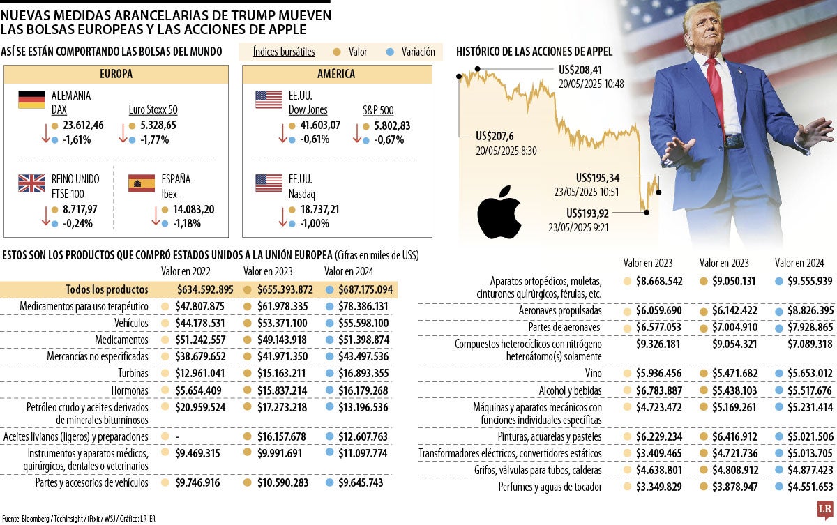 Estados Unidos le compra a la Unión Europea desde carros hasta medicinas y vinos