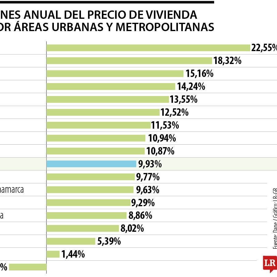 Los precios de la vivienda nueva incrementaron 9,93% en el primer ...