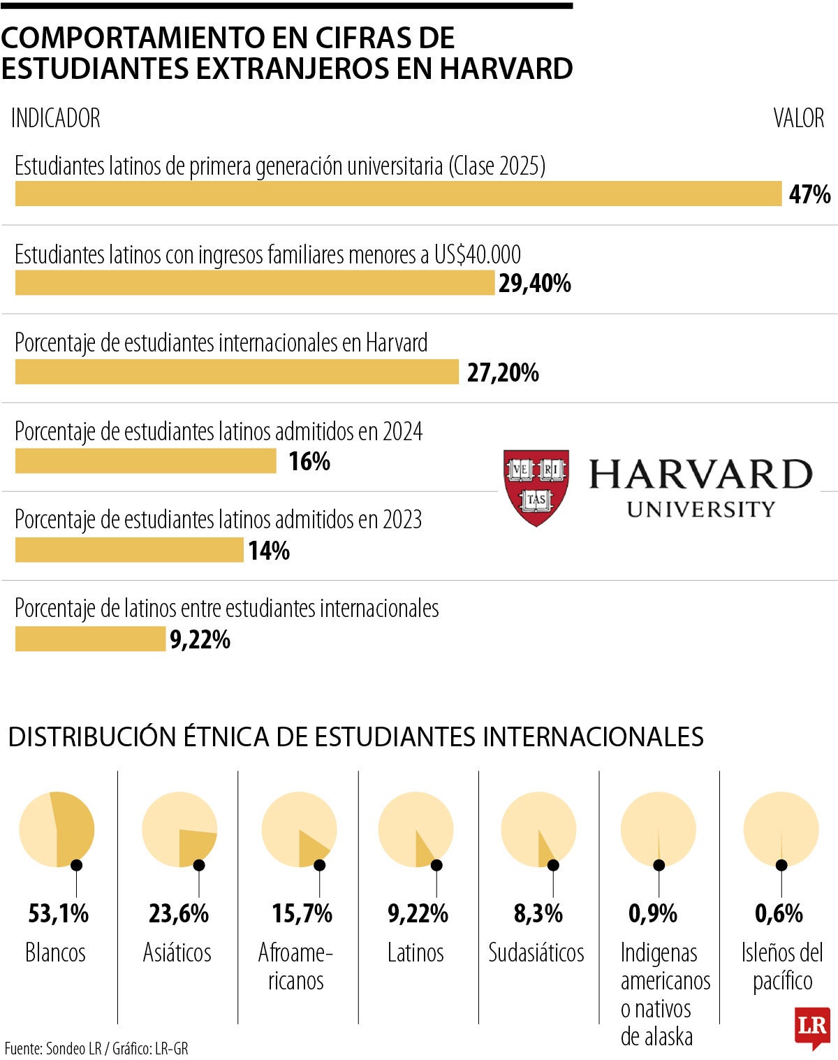De los 6.763 alumnos extranjeros matriculados en Harvard, cerca de 10% son latinos