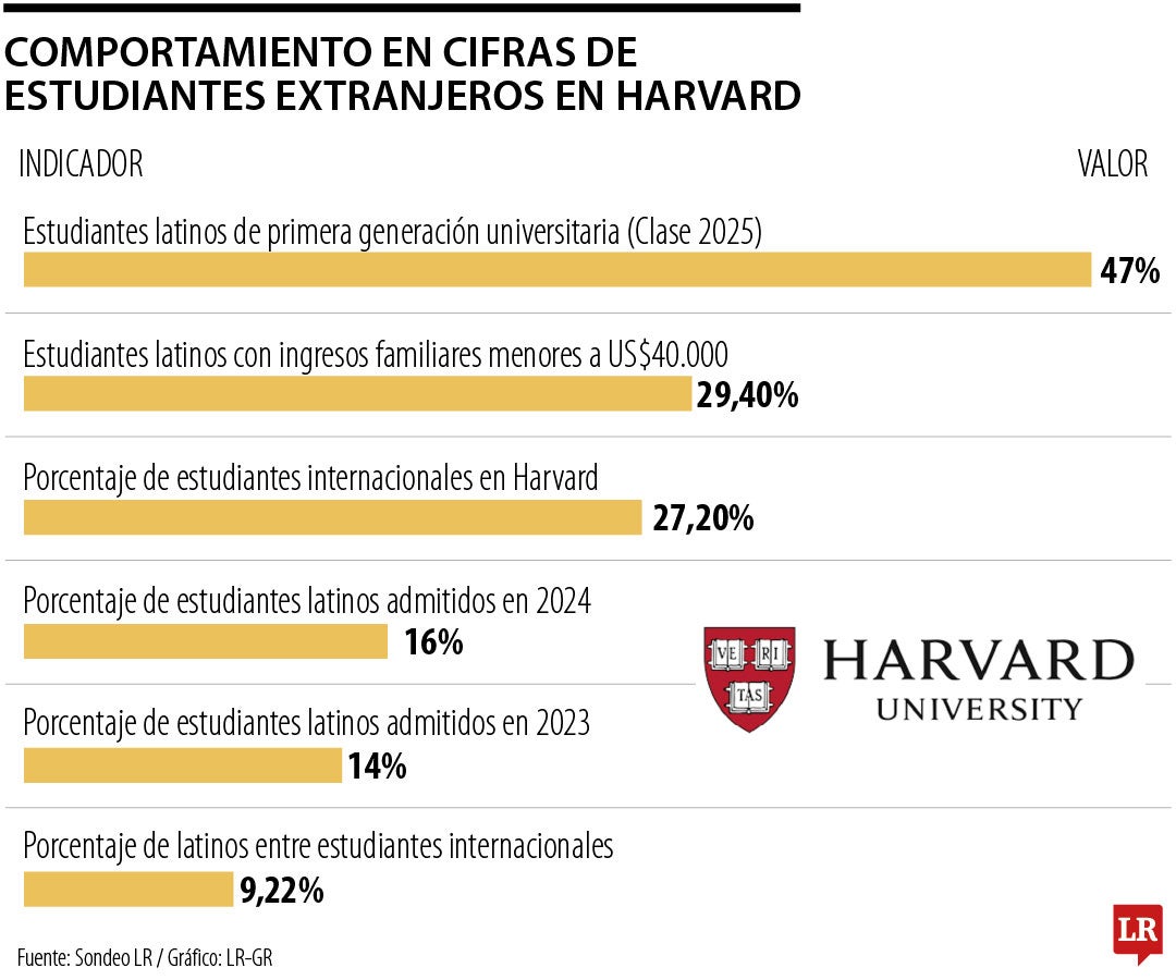 De los 6.763 alumnos extranjeros matriculados en Harvard, cerca de 10% son latinos