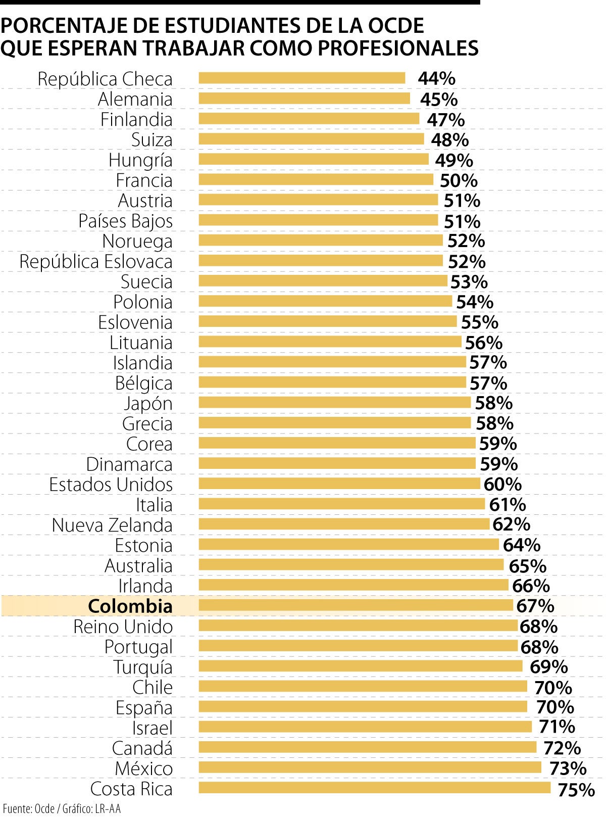 ¿Cuál es la aspiración profesional en los estudiantes de países miembros de la Ocde?