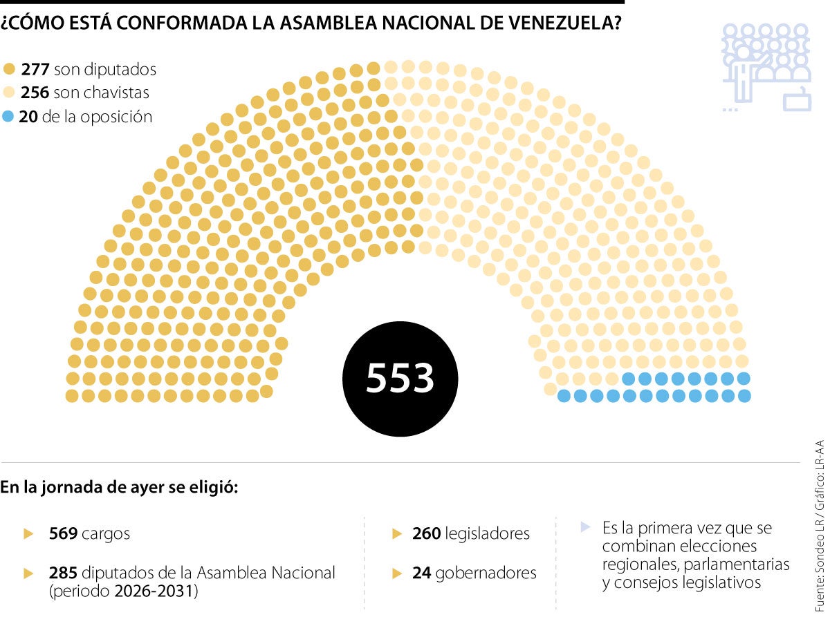 Venezuela eligió 569 cargos en unas elecciones de corte mixto