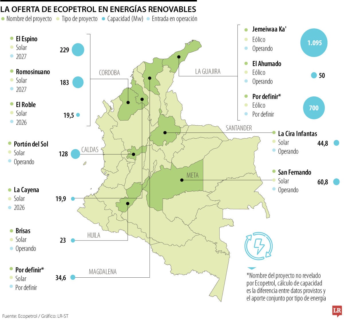 Proyectos de energías renovables de Ecopetrol
