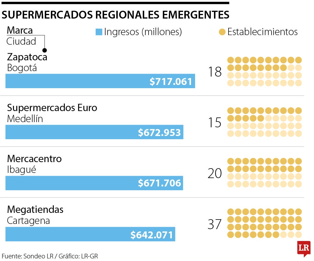 Tiendas regionales de retail en Colombia.
