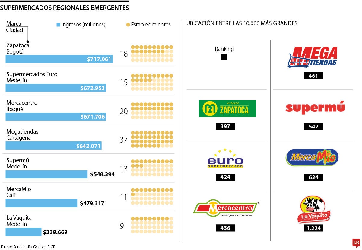 Tiendas regionales de retail en Colombia..