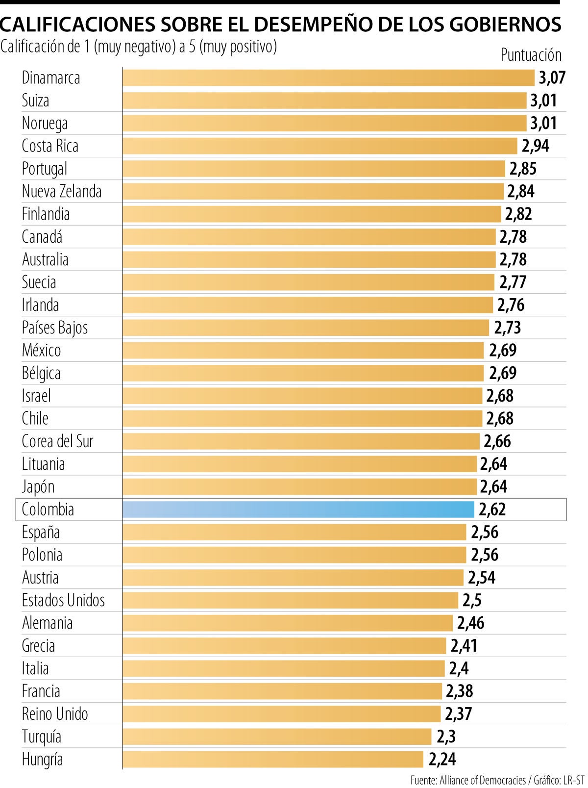 Países de la Ocde con la mayor aprobación a la gestión de gobierno