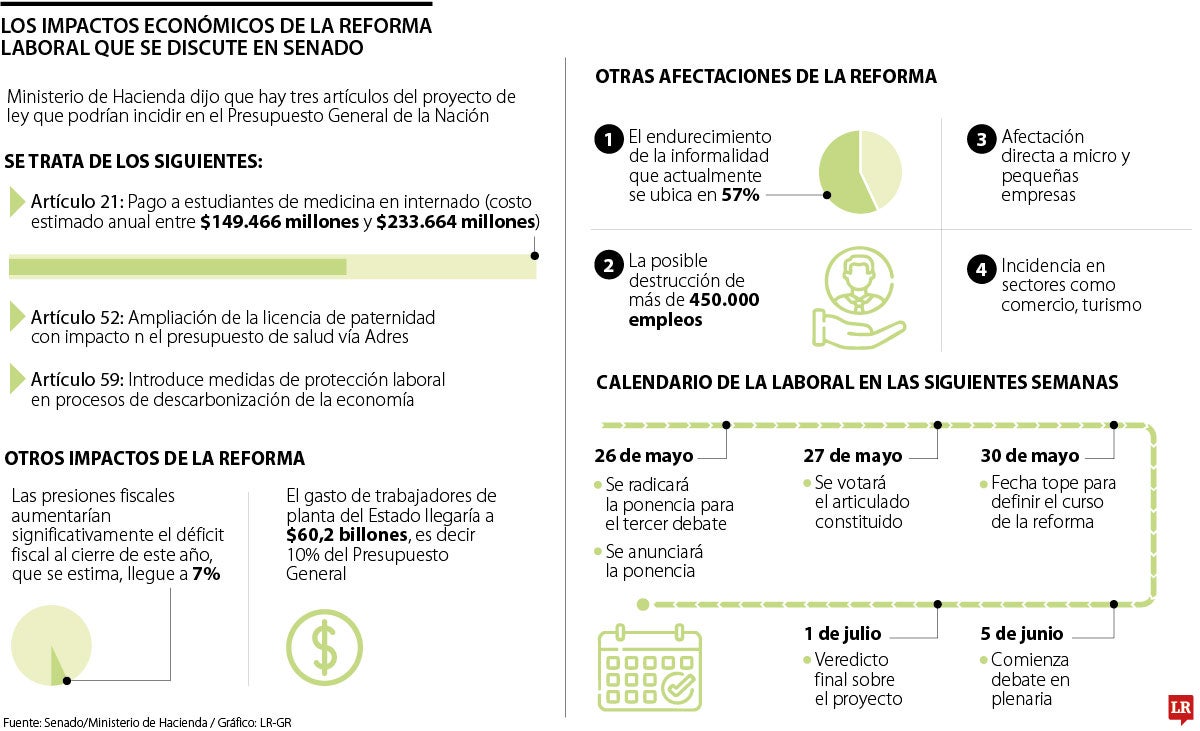 La laboral suma presión al déficit fiscal