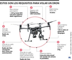 Normativa detrás de los drones