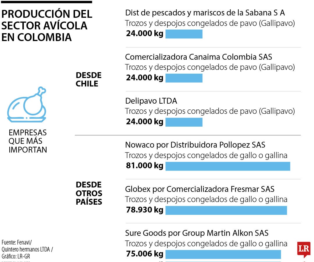 Producción del sector Avícola en Colombia.