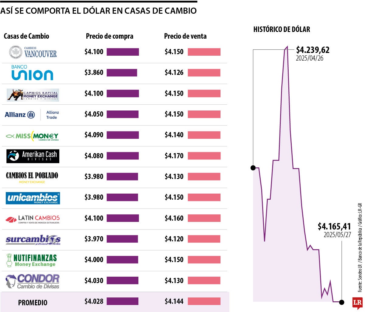 El dólar en casas de cambio se cotiza $21 más barato que la TRM de $4.165.41