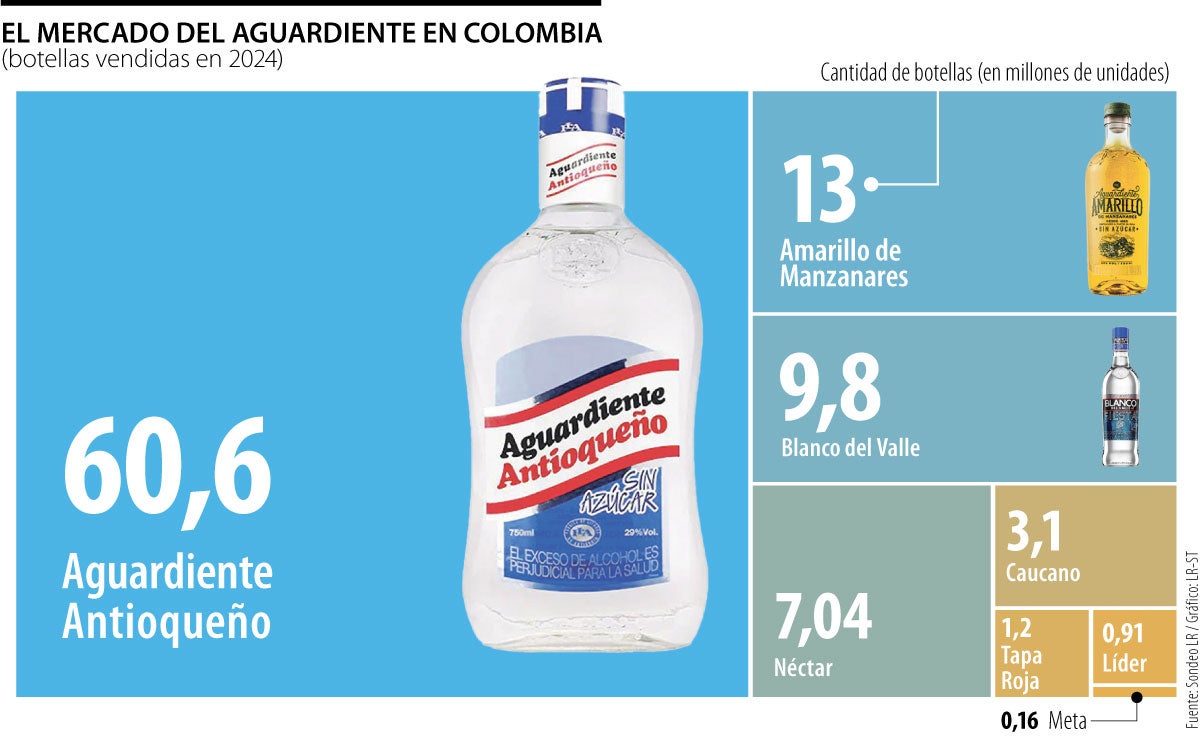 Mercado del aguardiente en Colombia.