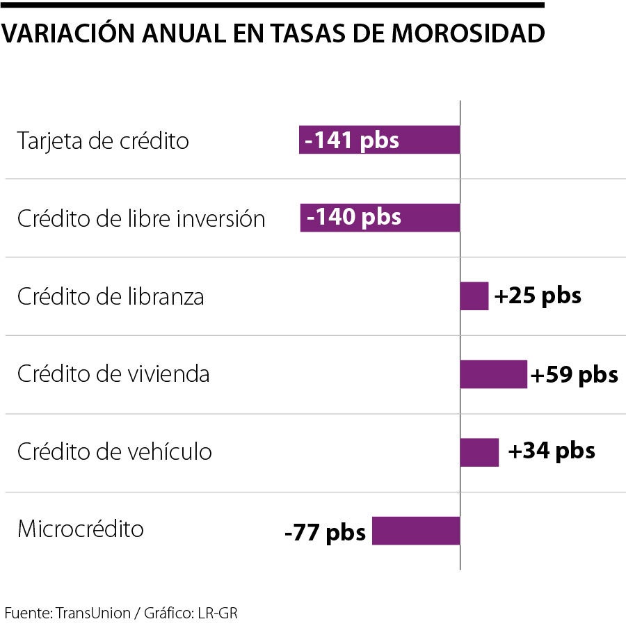 Tasa de morosidad en tarjetas de crédito y microcrédito cayó al cierre ...