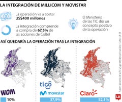 Radiografía de la integración entre Tigo y Movistar.