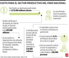 Paro nacional del 28 de mayo le costaría al sector productivo $278.000 millones al día Paro nacional del 28 de mayo le costaría al sector productivo $278.000 millones al día