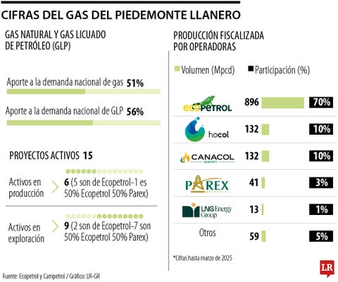 Producción de gas en el Piedemonte Llanero