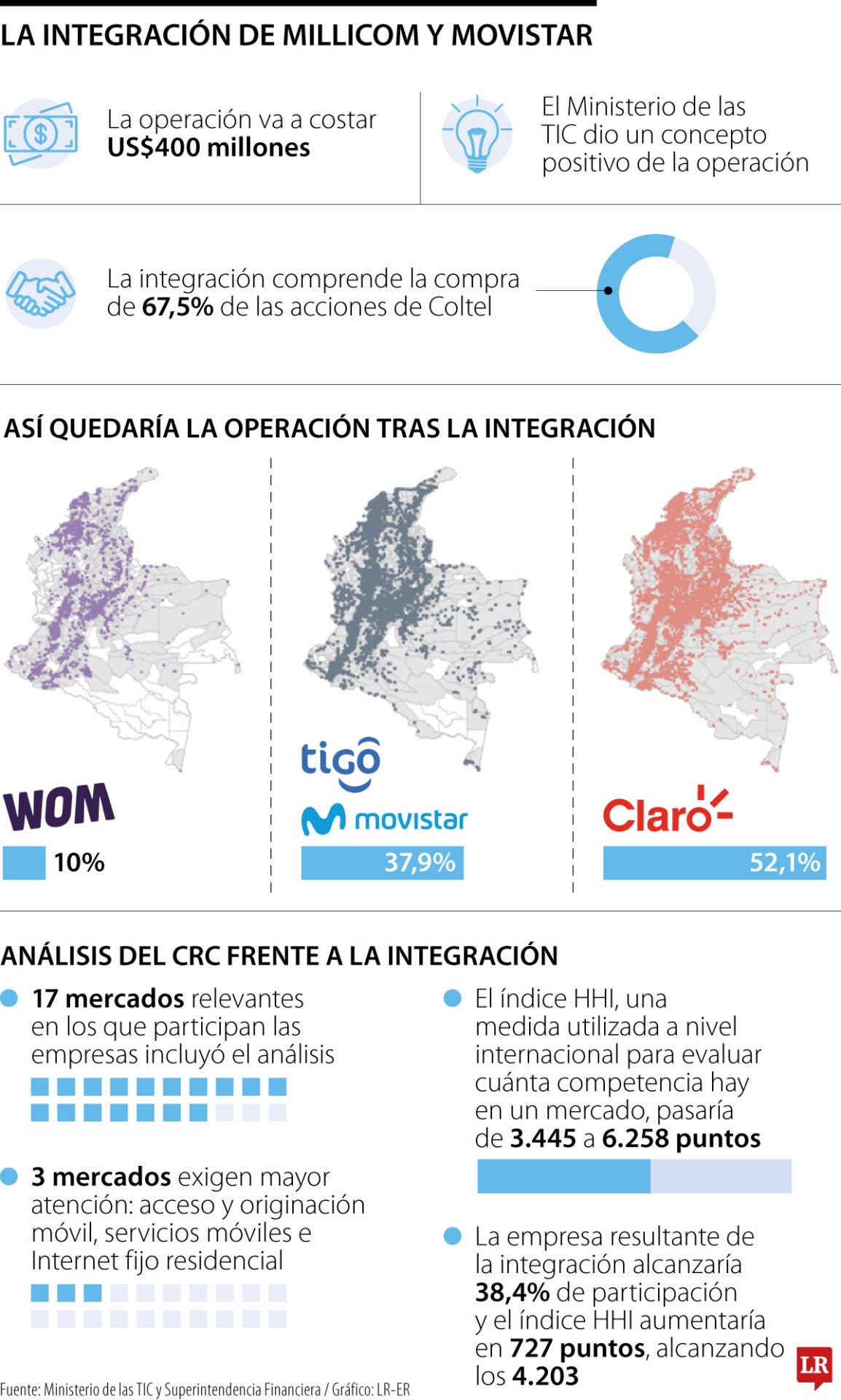 De aprobarse la integración entre Tigo y Movistar, MinTIC pide medidas para garantizar la libre competencia y permitir la participación de otros operadores.