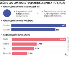 ¿Cómo los cónyuges pueden reclamar la herencia?