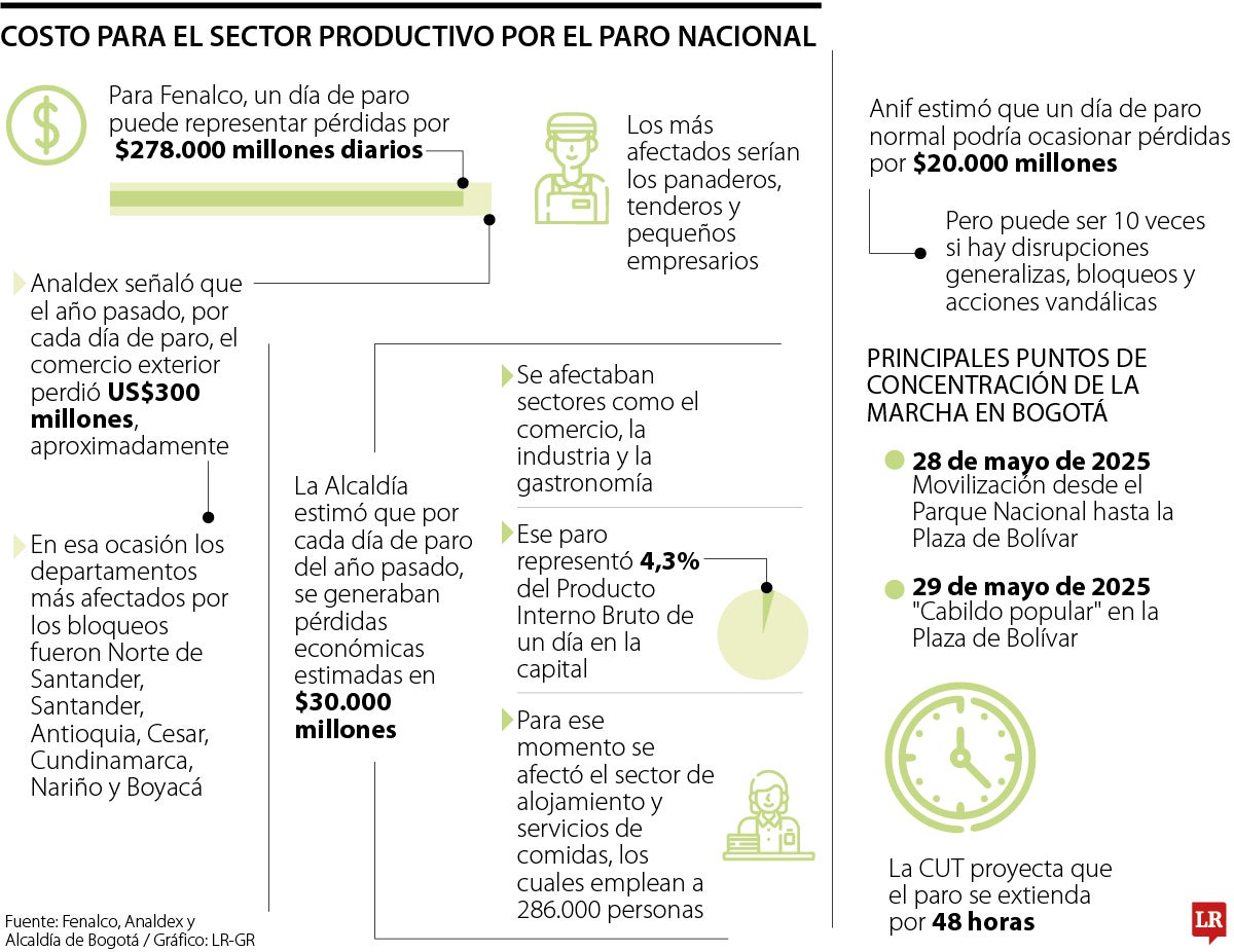 El paro nacional tendría grandes costos para la producción