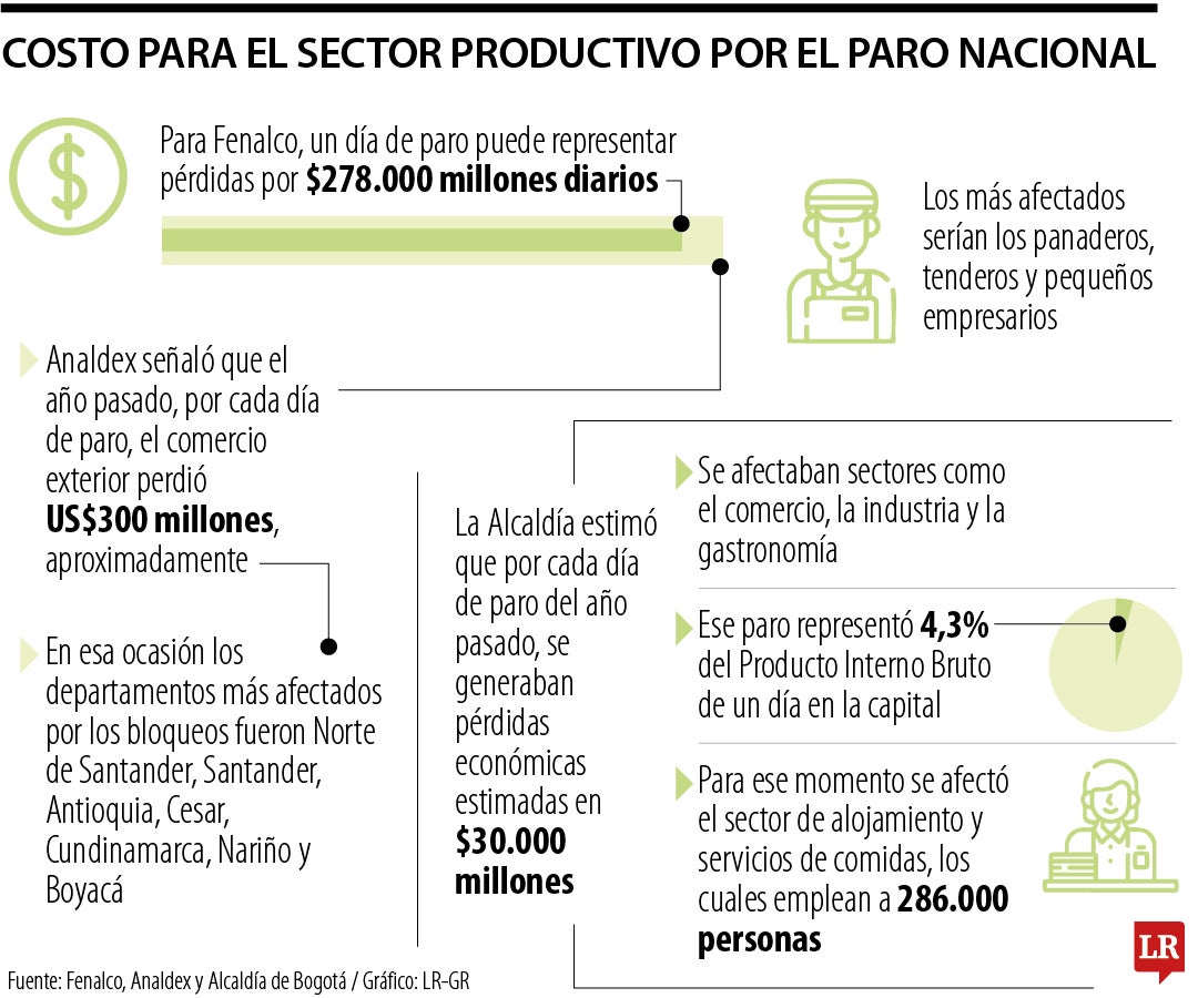 El paro nacional tendría grandes costos para la producción