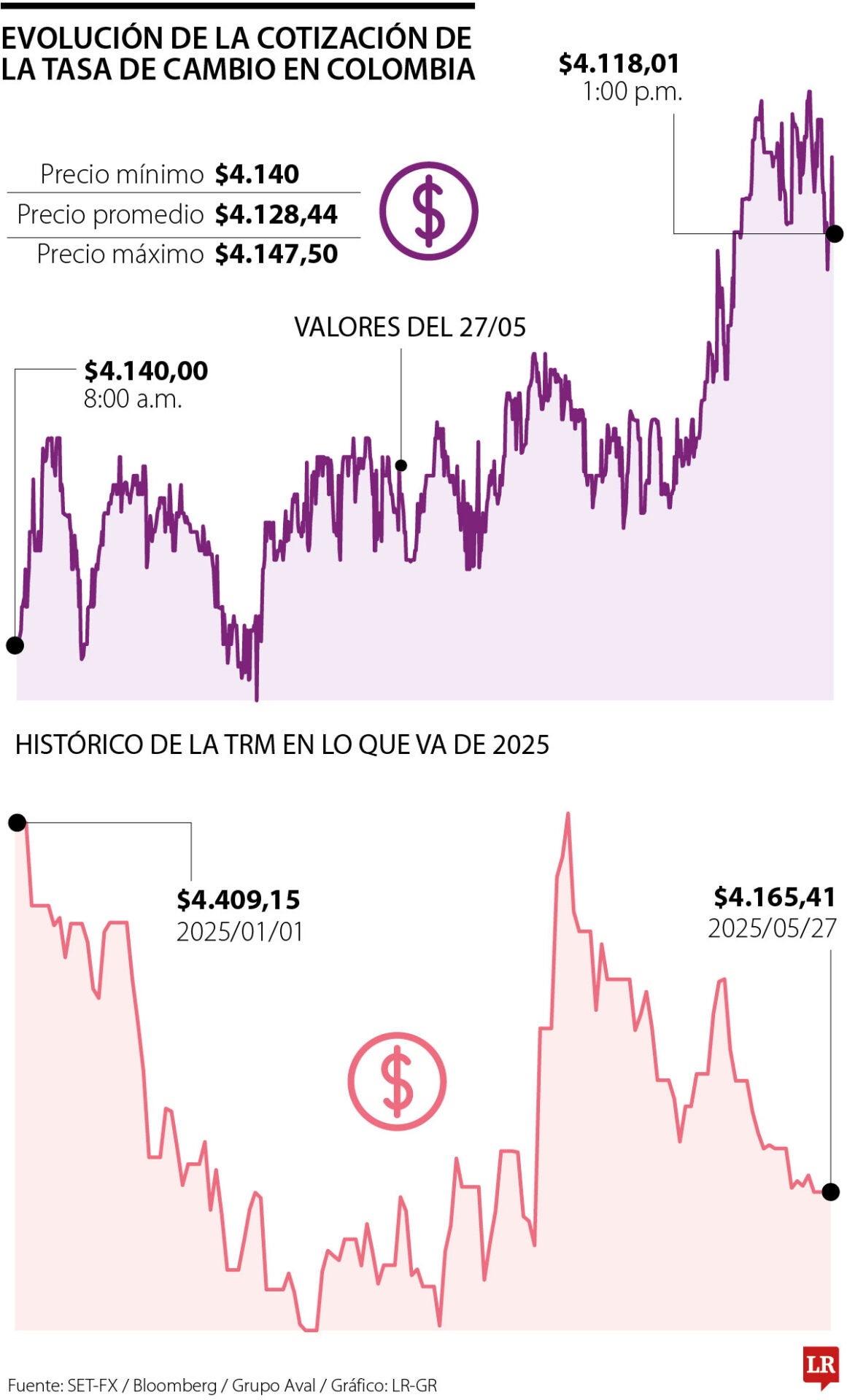 El dólar cayó $36 en la jornada del martes y regresó a los niveles de abril de $4.130