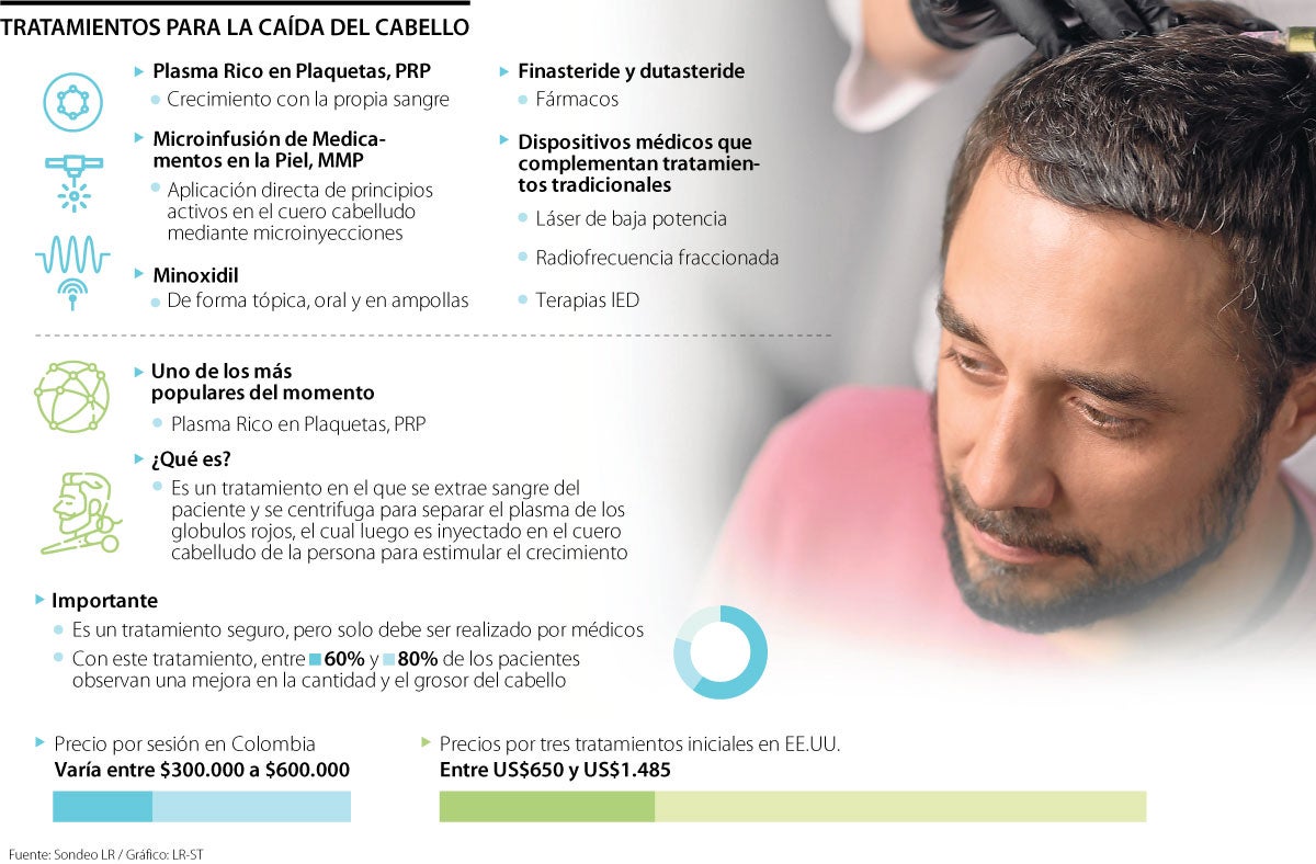 Conozca algunos de los tratamientos para la caída del cabello en los hombres