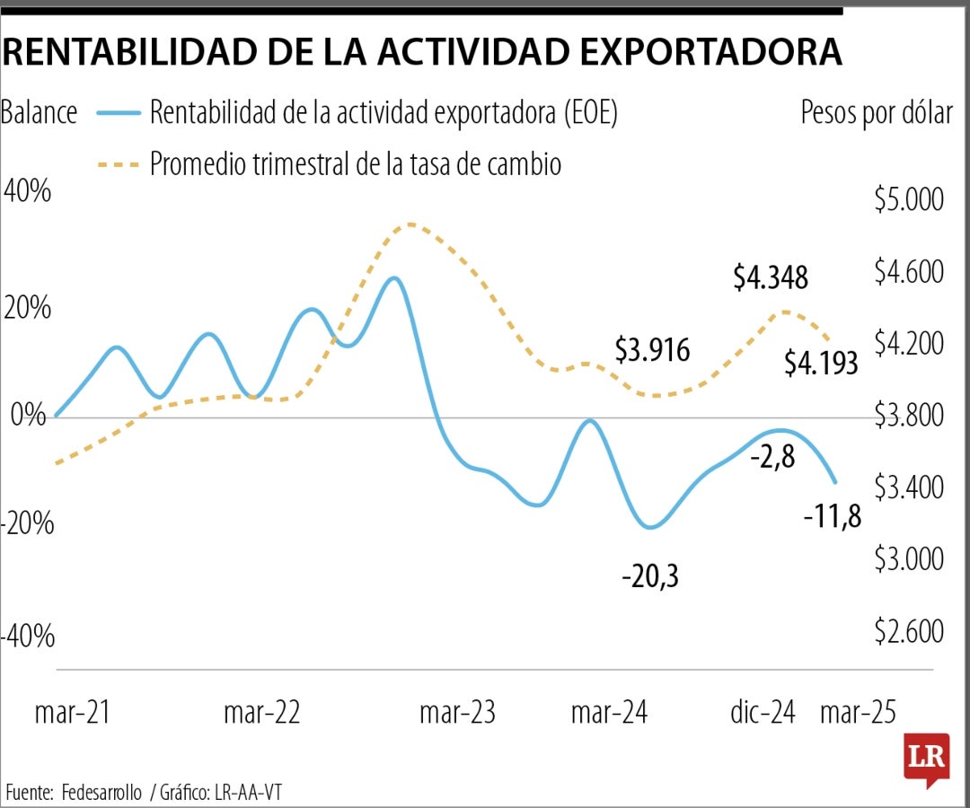Rentabilidad de la actividad exportadora