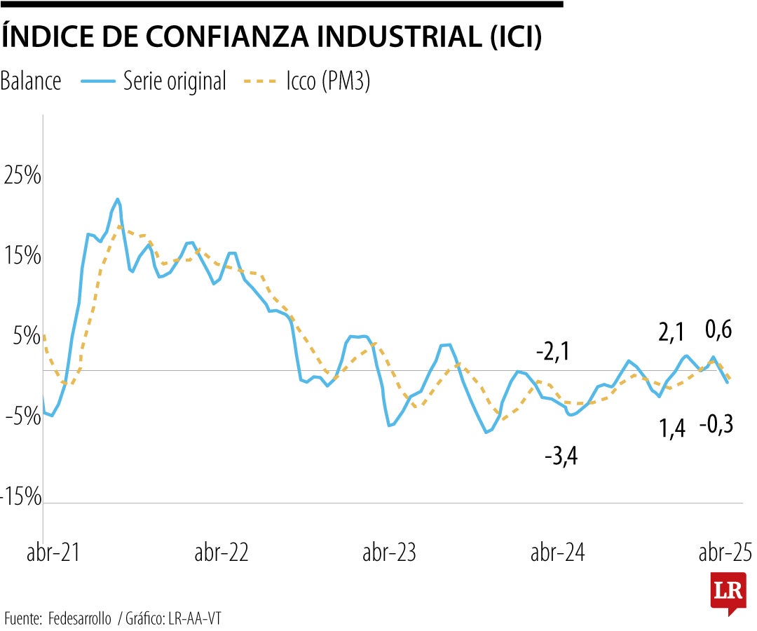Índice de Confianza Industrial