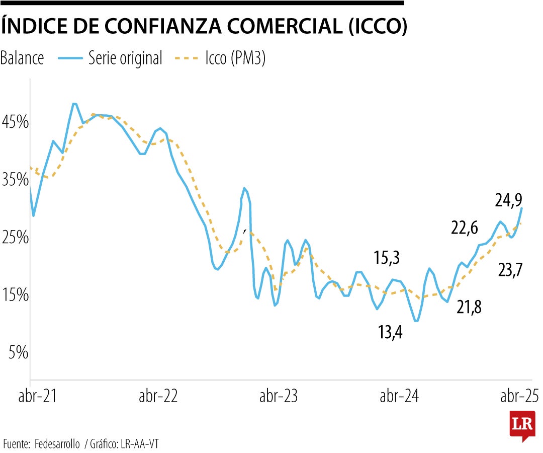 Índice de Confianza Comercial en abril