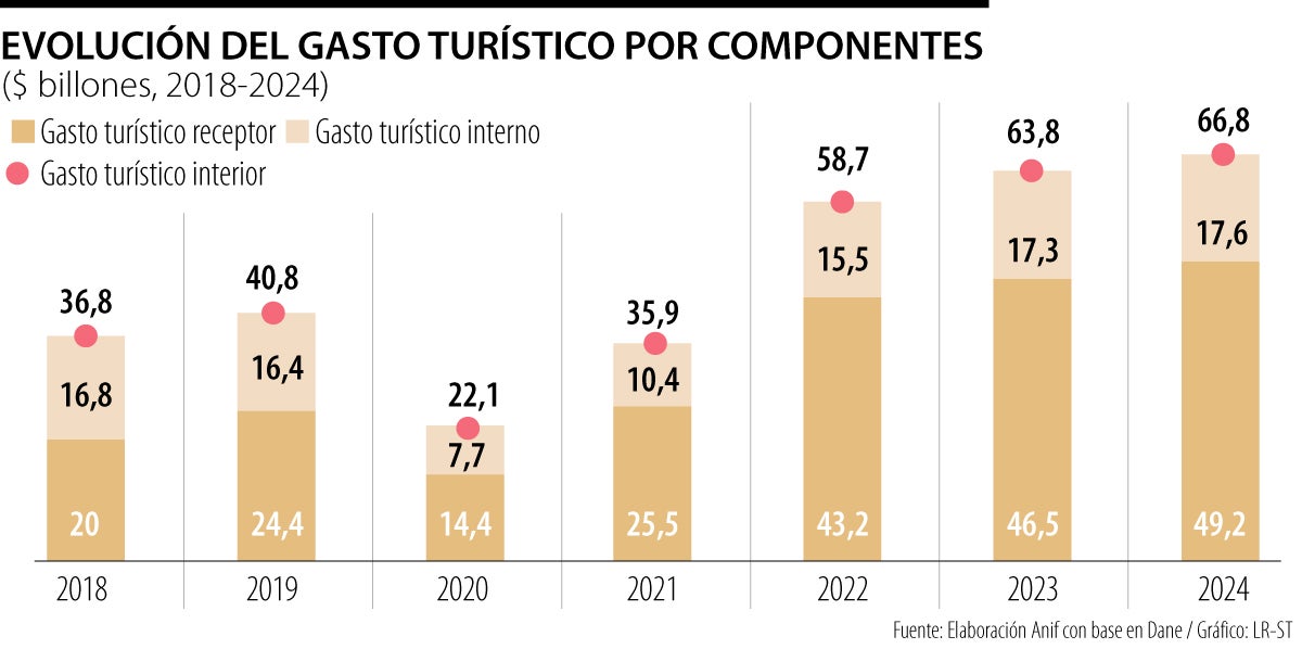 Análisis del gasto turístico en Colombia.