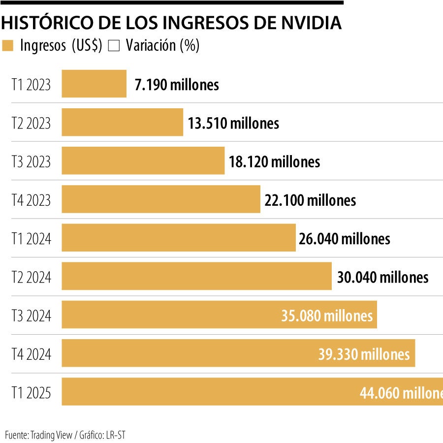 Ingresos de Nvidia del primer trimestre alcanzaron US$44.060 millones y ...