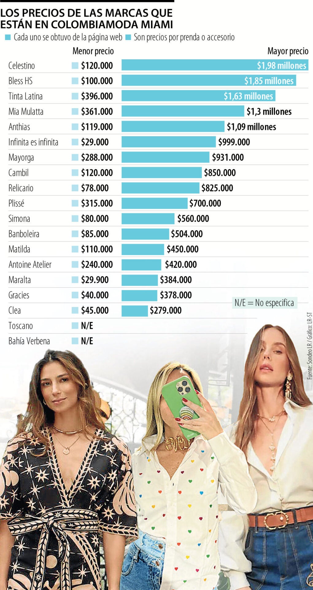 Esto vale armar un outfit completo en Colombiamoda Miami