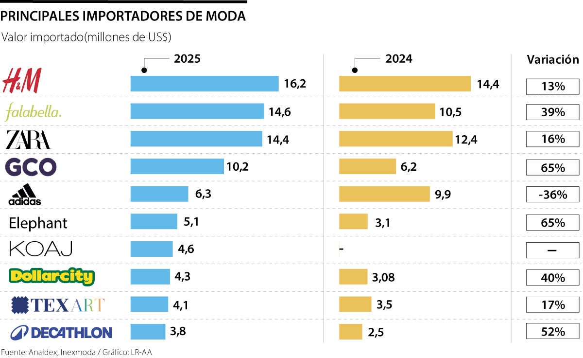 Grandes jugadores de la moda importada.