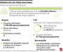 Primer día de paro nacional