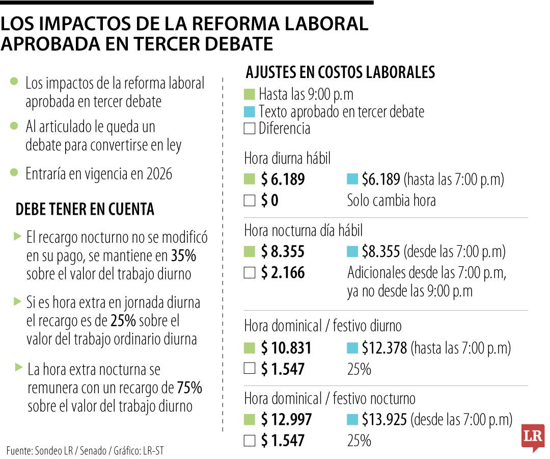 Los impactos de la reforma laboral aprobada en el tercer debate
