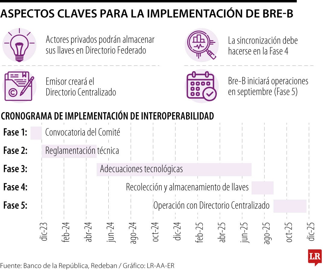 El sistema Bre-B iniciará en septiembre con más de 23 millones de llaves registradas