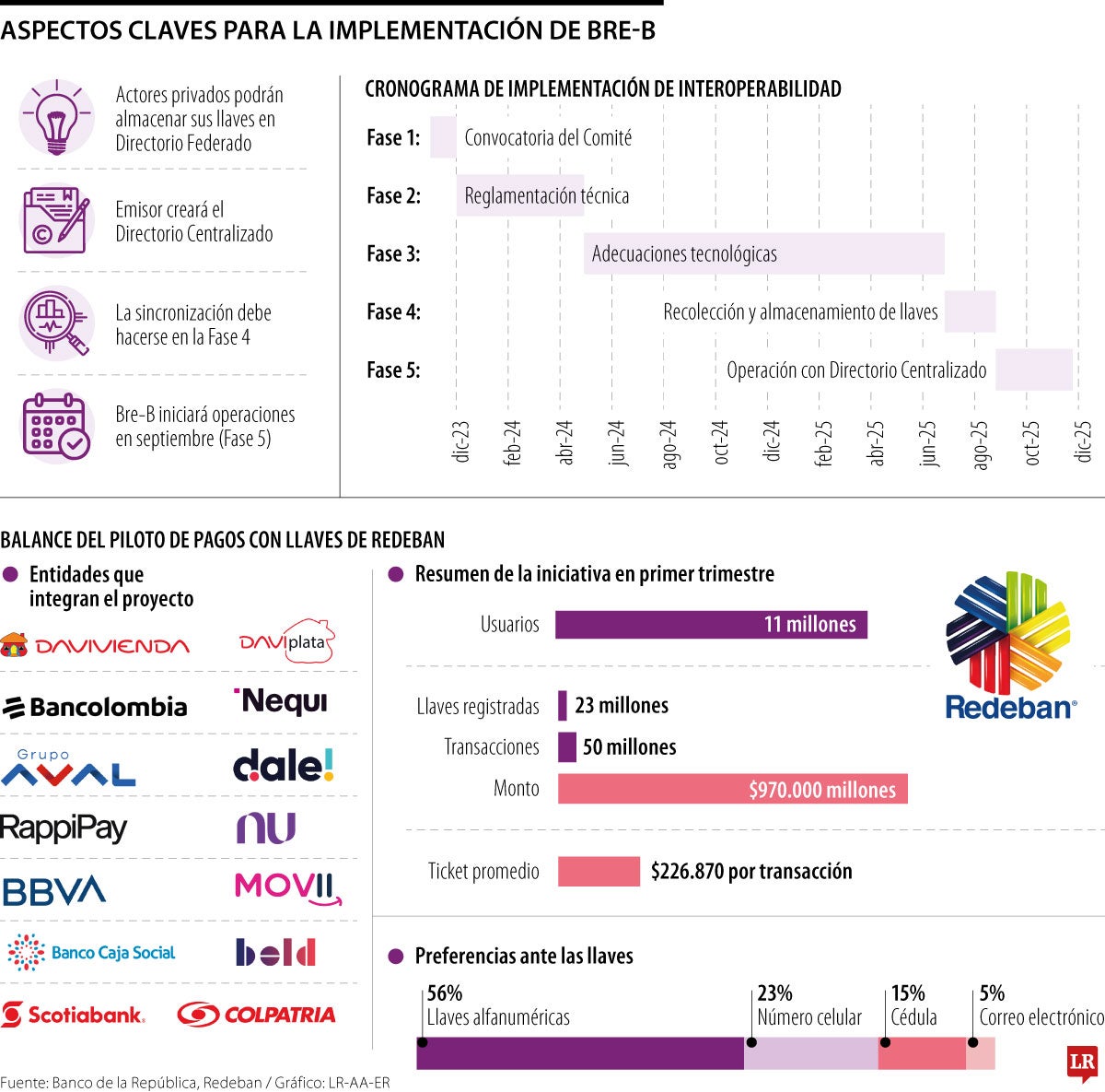 El sistema Bre-B iniciará en septiembre con más de 23 millones de llaves registradas