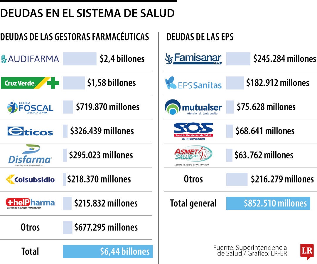 Deuda de gestores farmacéuticos es siete veces mayor que las obligaciones de EPS