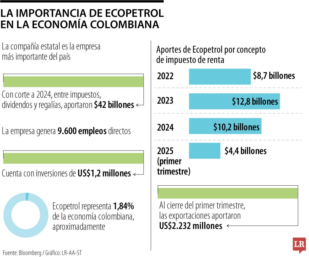 El peso de Ecopetrol en la economía colombiana