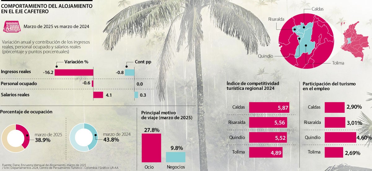 Turismo en el eje cafetero