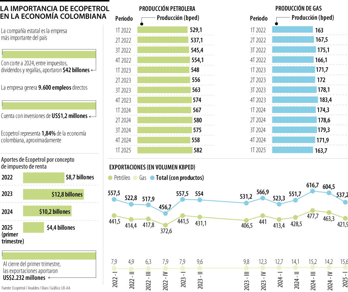 El peso de Ecopetrol en la economía colombiana