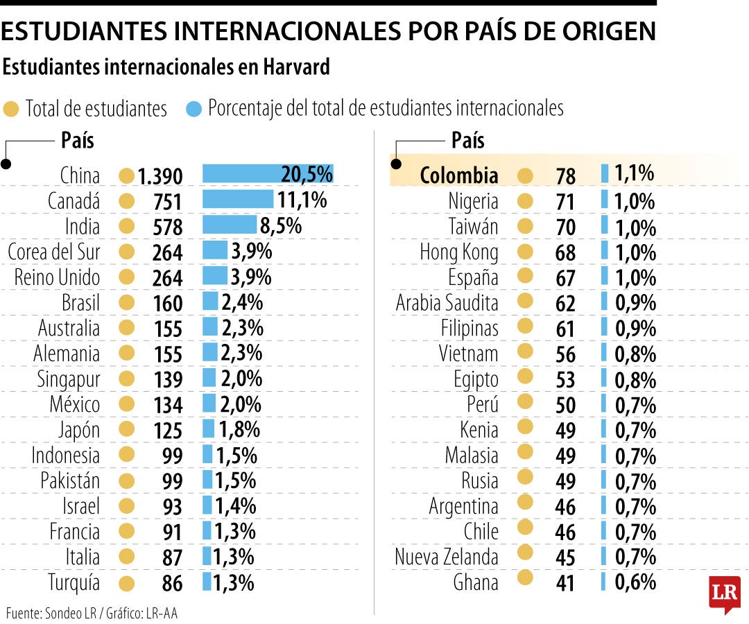 Con 78 estudiantes, Colombia se ubica como el tercer país de la región en Harvard