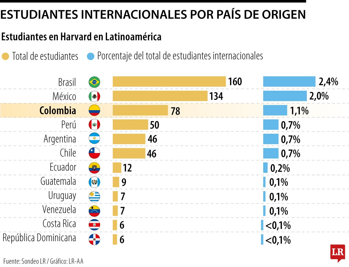 Con 78 estudiantes, Colombia se ubica como el tercer país de la región en Harvard