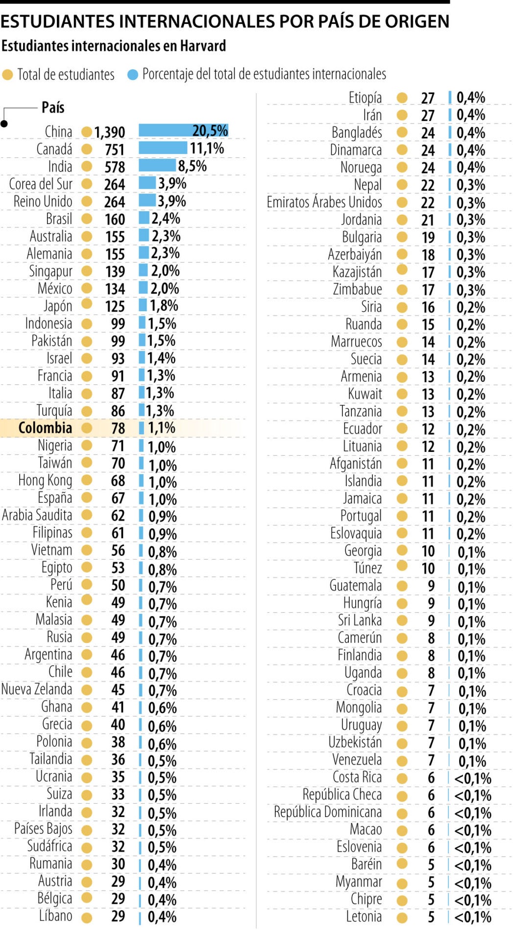 Con 78 estudiantes, Colombia se ubica como el tercer país de la región en Harvard