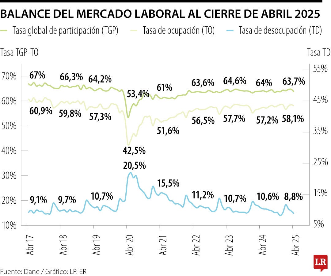 En abril hubo 2,27 millones de desempleados, casi medio millón menos que en 2024
